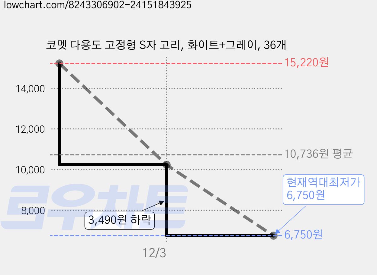 코멧 다용도 고정형 S자 고리, 화이트+그레이, 36개 가격 변동 차트, 현재가 6,750원, 역대최저가