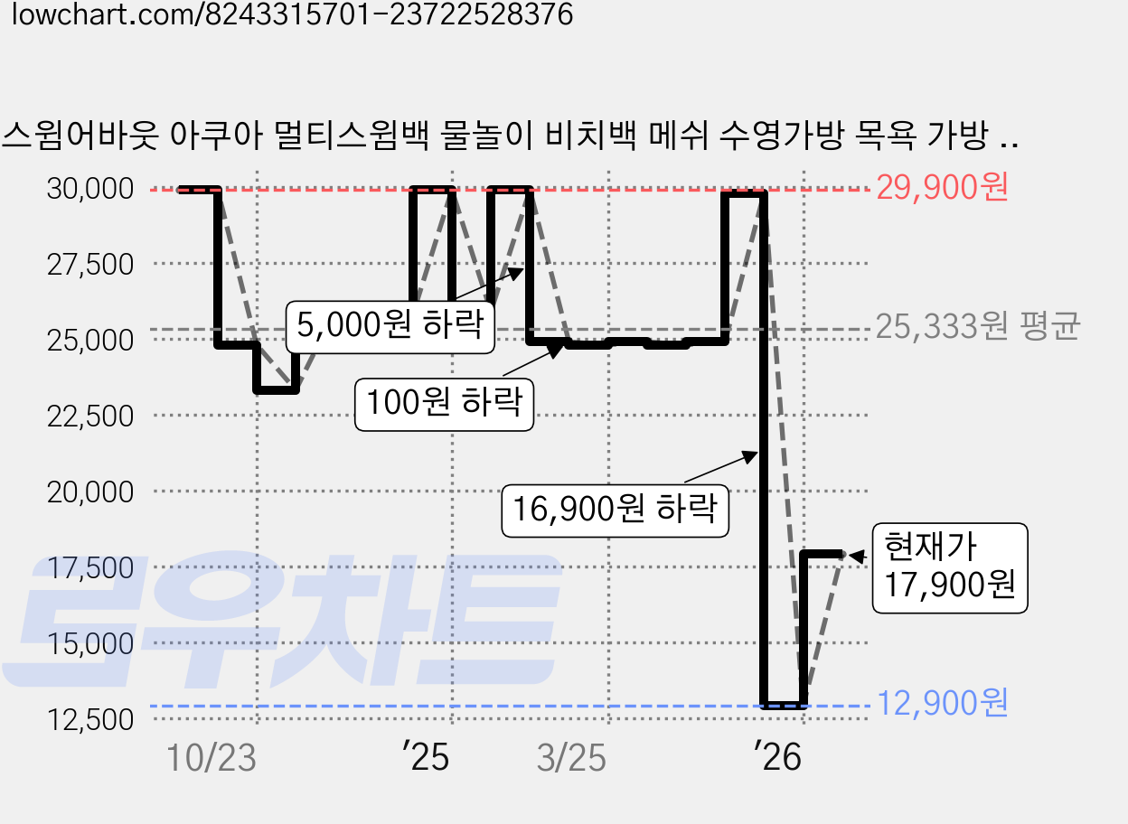 스윔어바웃 아쿠아 멀티스윔백 물놀이 비치백 메쉬 수영가방 목욕 가방 포켓 물빠짐 방수, 블랙(MT-SWB-BK) 가격 변동 차트, 현재가 17,900원, 관측 최저가 11,900원