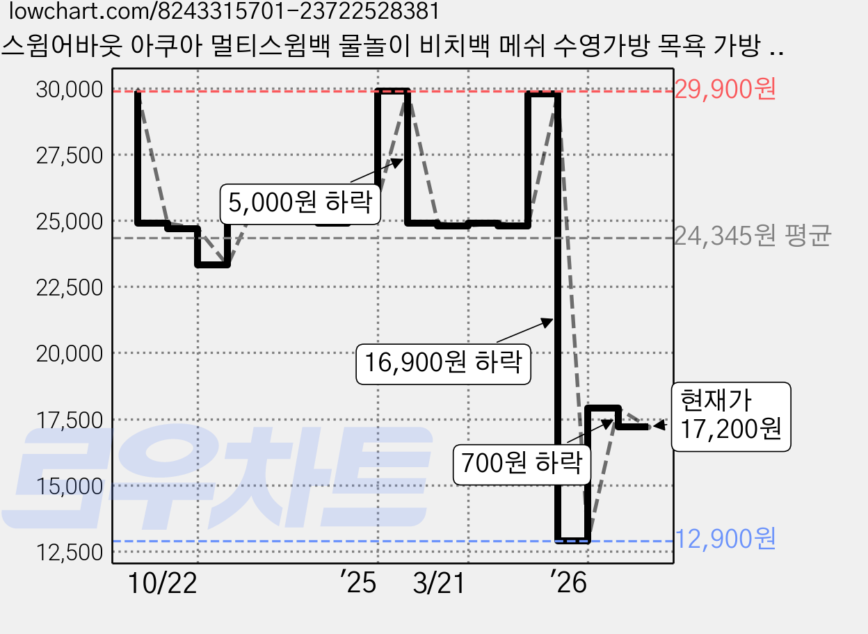 스윔어바웃 아쿠아 멀티스윔백 물놀이 비치백 메쉬 수영가방 목욕 가방 포켓 물빠짐 방수, 그린(MT-SWB-GK) 가격 변동 차트, 현재가 17,200원, 관측 최저가 11,900원