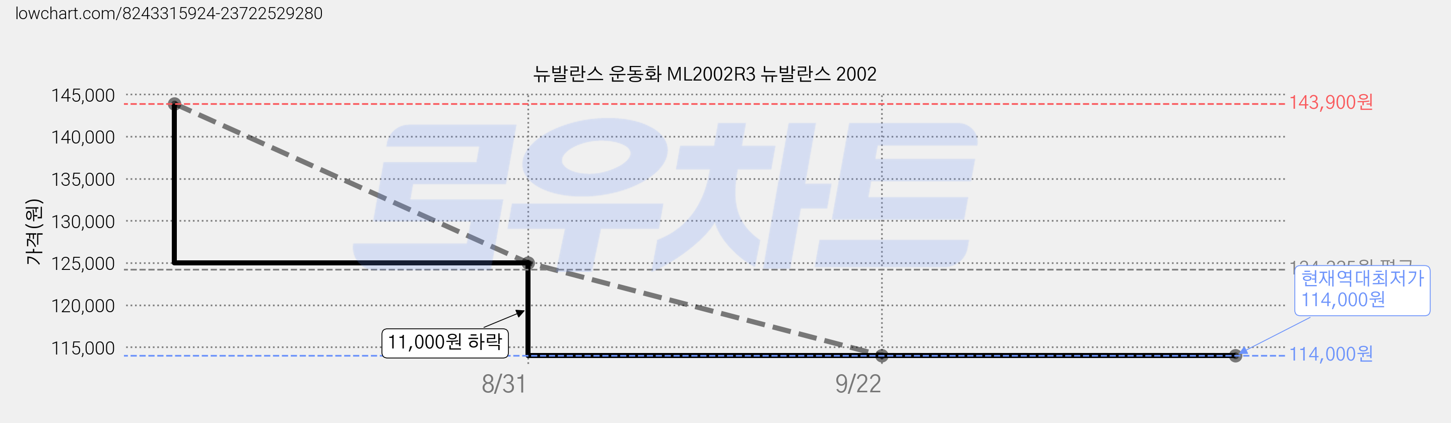 뉴발란스 운동화 ML2002R3 뉴발란스 2002 가격 변동 차트, 현재가 114,000원, 역대최저가