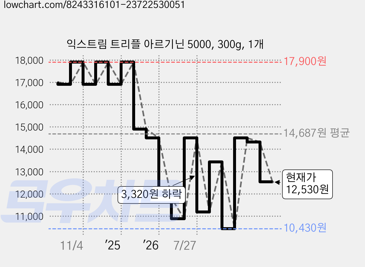 익스트림 트리플 아르기닌 5000, 300g, 1개 가격 변동 차트, 현재가 12,530원, 관측 최저가 10,430원