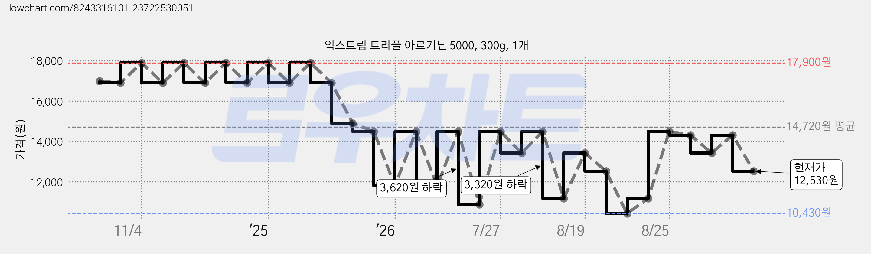 익스트림 트리플 아르기닌 5000, 300g, 1개 가격 변동 차트, 현재가 12,530원, 관측 최저가 10,430원