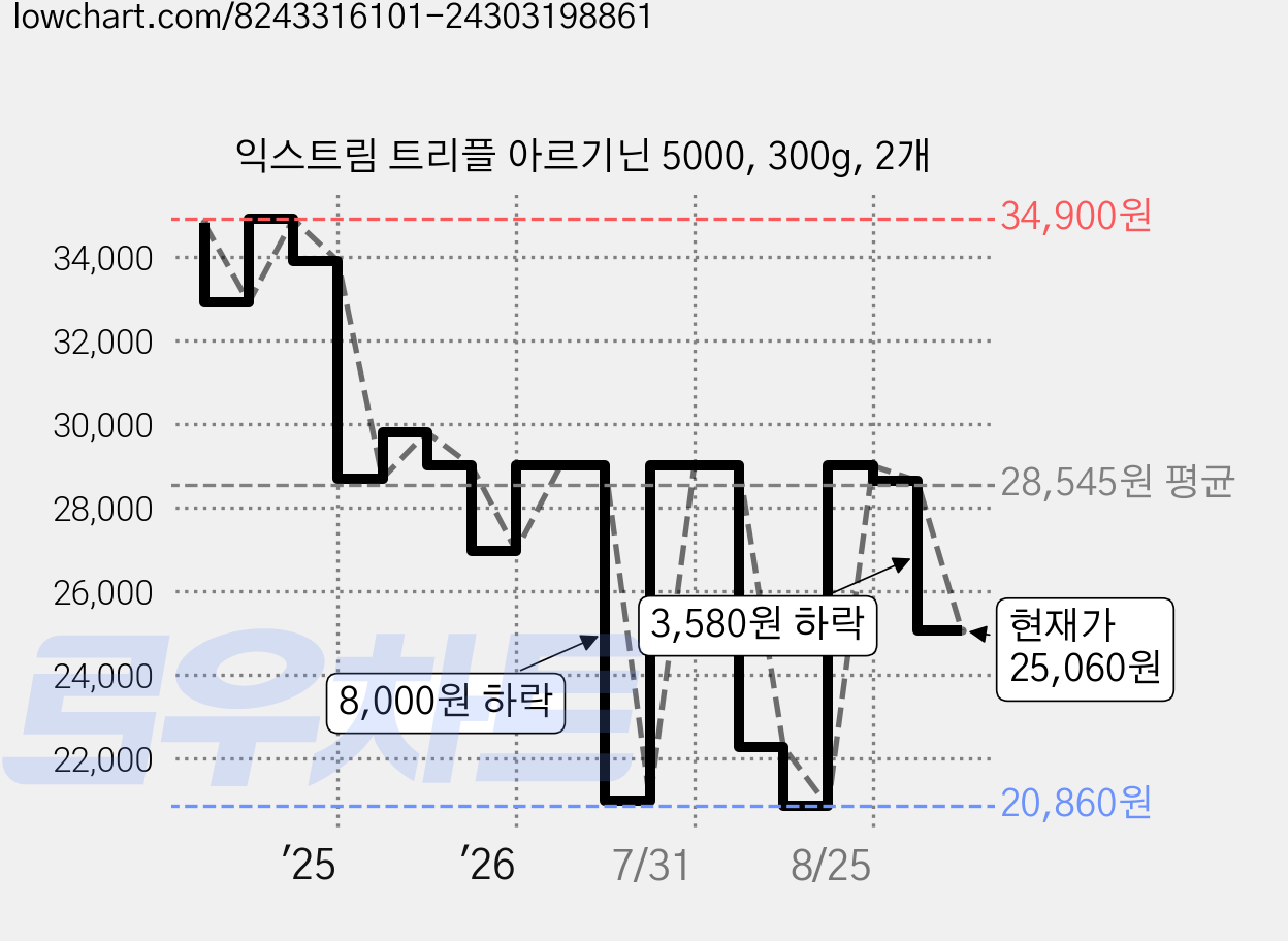 익스트림 트리플 아르기닌 5000, 300g, 2개 가격 변동 차트, 현재가 25,060원, 관측 최저가 20,860원