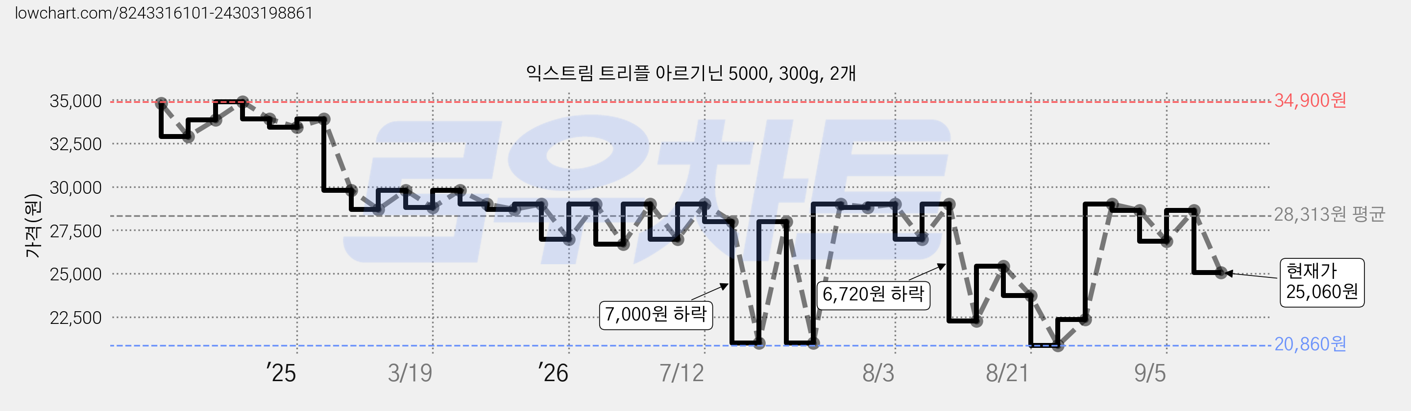익스트림 트리플 아르기닌 5000, 300g, 2개 가격 변동 차트, 현재가 25,060원, 관측 최저가 20,860원