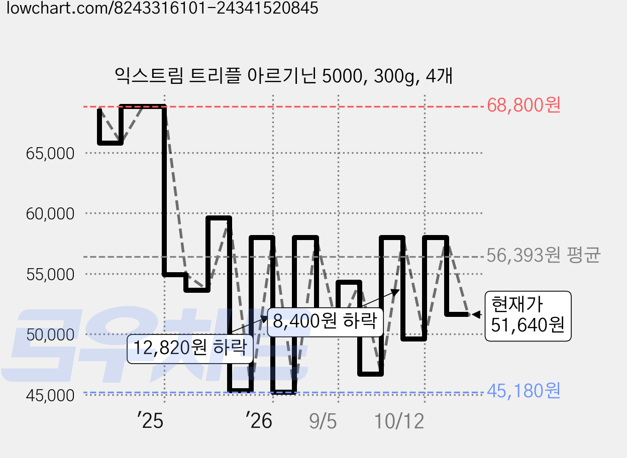 익스트림 트리플 아르기닌 5000, 300g, 4개 가격 변동 차트, 현재가 51,640원, 관측 최저가 43,000원