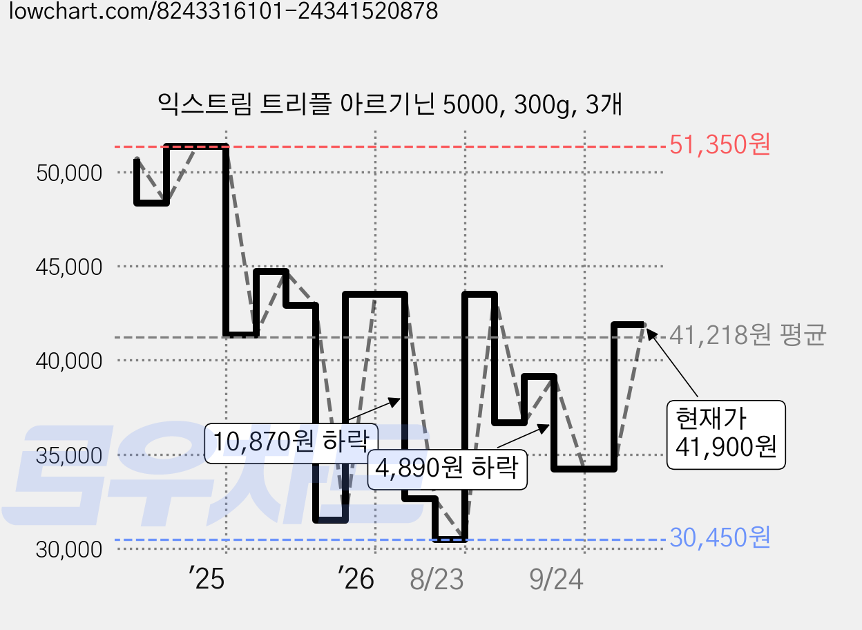 익스트림 트리플 아르기닌 5000, 300g, 3개 가격 변동 차트, 현재가 41,900원, 관측 최저가 30,450원