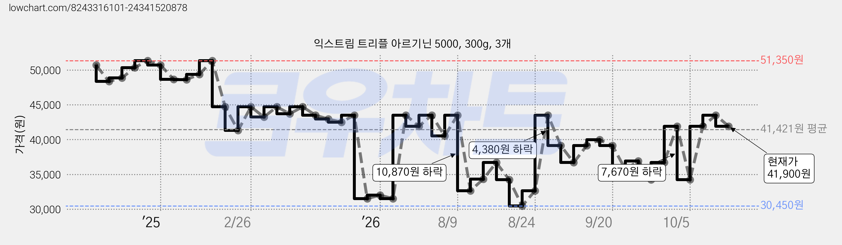 익스트림 트리플 아르기닌 5000, 300g, 3개 가격 변동 차트, 현재가 41,900원, 관측 최저가 30,450원