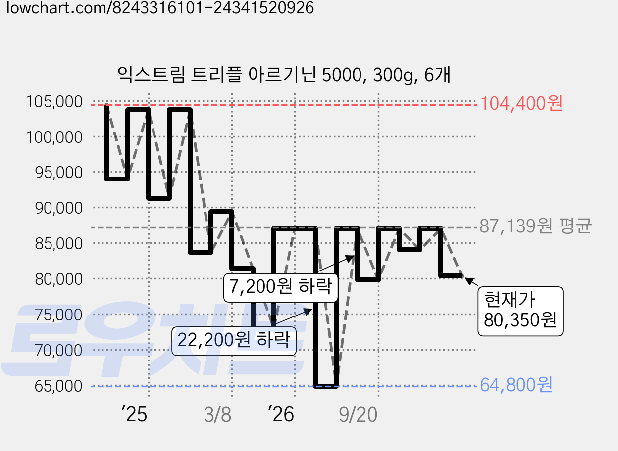 익스트림 트리플 아르기닌 5000, 300g, 6개 가격 변동 차트, 현재가 80,350원, 관측 최저가 64,800원
