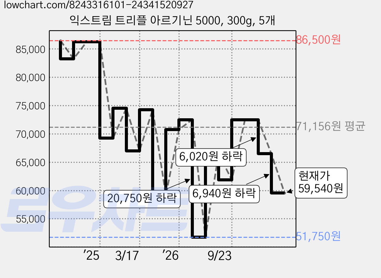 익스트림 트리플 아르기닌 5000, 300g, 5개 가격 변동 차트, 현재가 59,540원, 관측 최저가 51,750원
