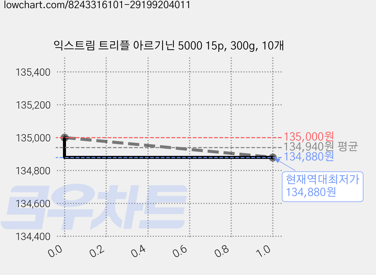익스트림 트리플 아르기닌 5000 15p, 300g, 10개 가격 변동 차트, 현재가 134,880원, 역대최저가