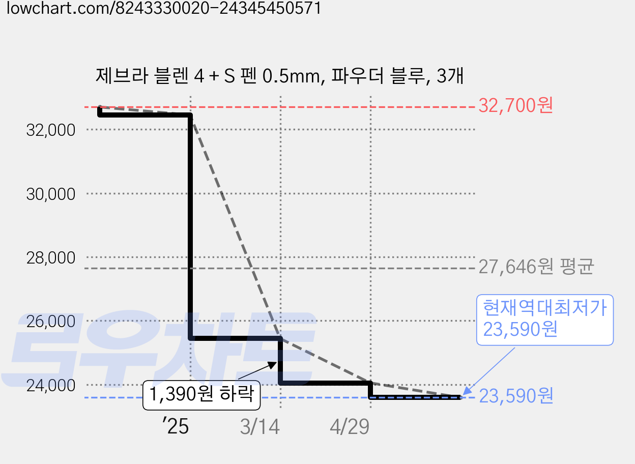 제브라 블렌 4 + S 펜 0.5mm, 파우더 블루, 3개 가격 변동 차트, 현재가 23,590원, 역대최저가