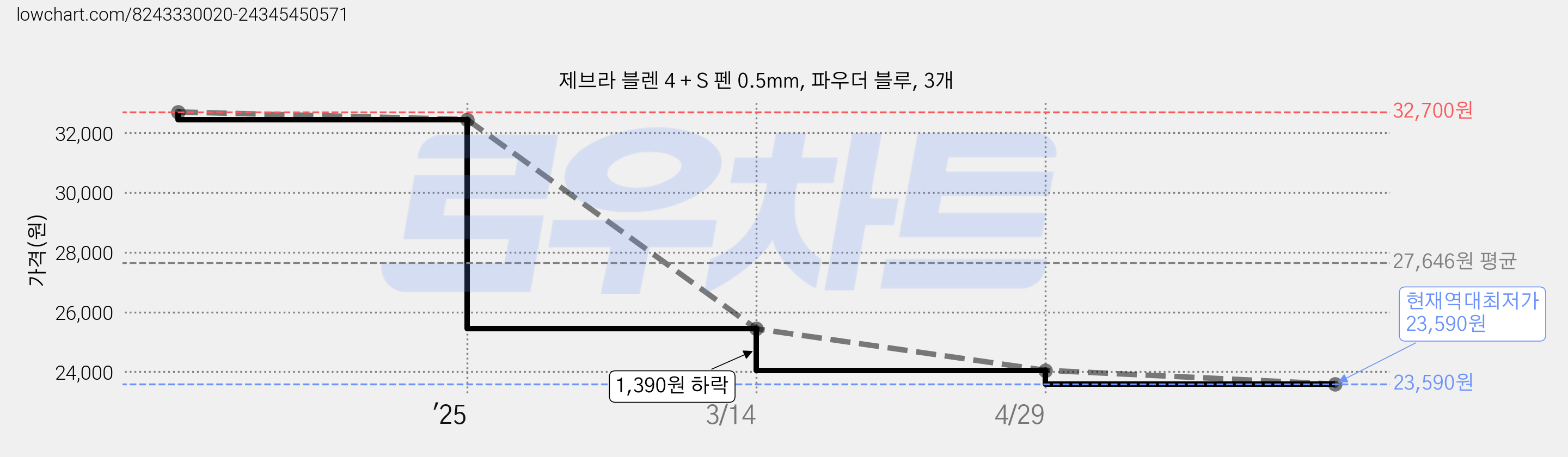 제브라 블렌 4 + S 펜 0.5mm, 파우더 블루, 3개 가격 변동 차트, 현재가 23,590원, 역대최저가