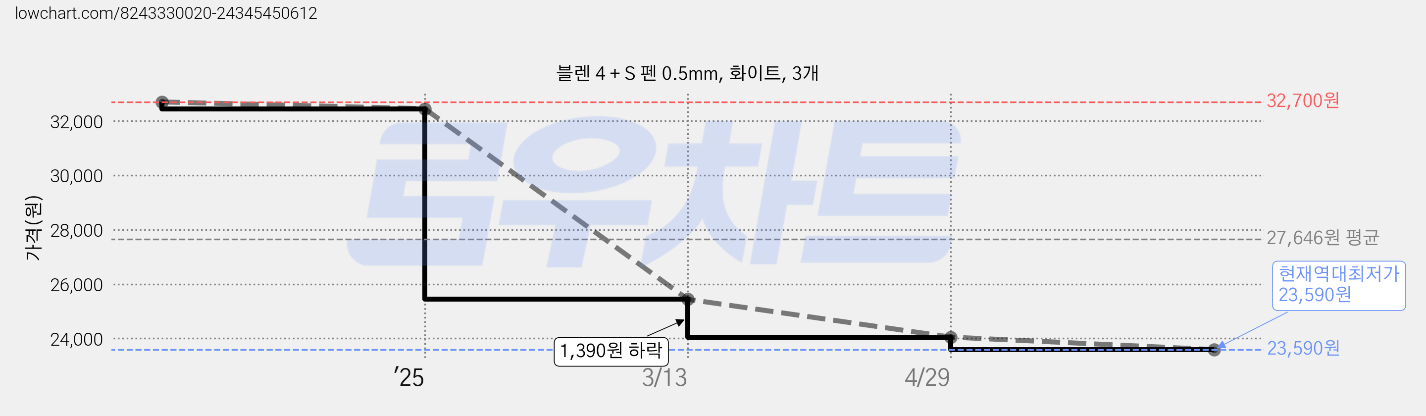 블렌 4 + S 펜 0.5mm, 화이트, 3개 가격 변동 차트, 현재가 23,590원, 역대최저가