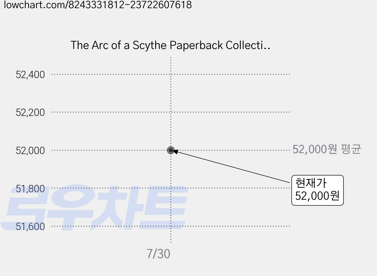 The Arc of a Scythe Paperback Collection, Simon & Schuster 가격 변동 차트, 현재가 52,000원