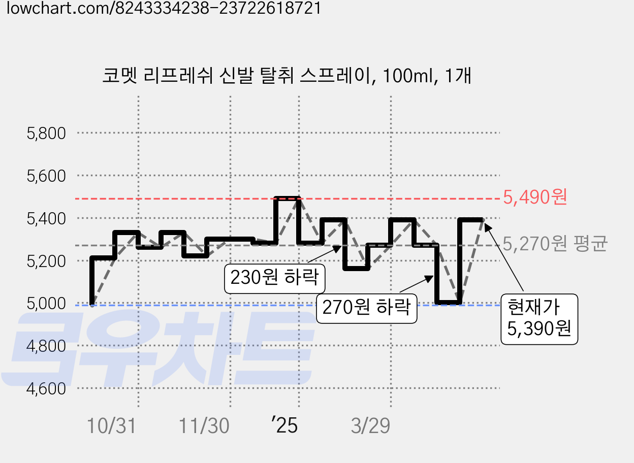 코멧 리프레쉬 신발 탈취 스프레이, 100ml, 1개 가격 변동 차트, 현재가 5,390원, 관측 최저가 4,990원