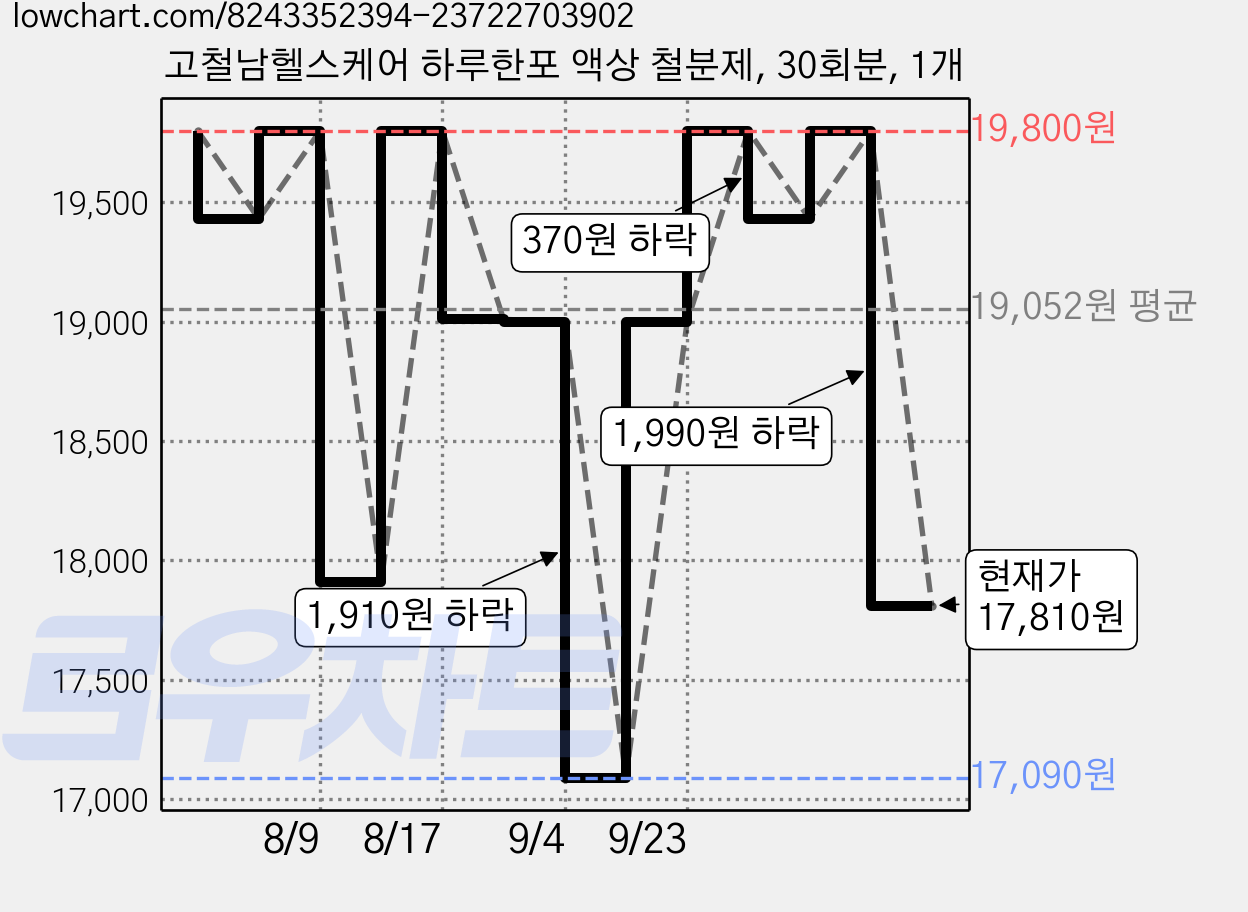 고철남헬스케어 하루한포 액상 철분제, 30회분, 1개 가격 변동 차트, 현재가 17,810원, 관측 최저가 17,090원