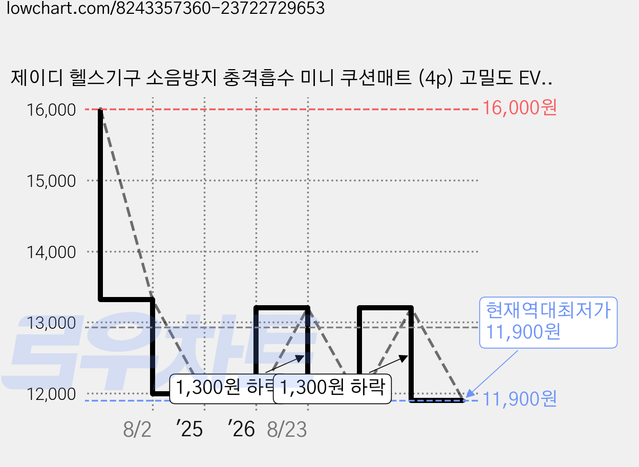 제이디 헬스기구 소음방지 충격흡수 미니 쿠션매트 (4p) 고밀도 EVA 조각매트, 아이보리, 1개 가격 변동 차트, 현재가 11,900원, 역대최저가