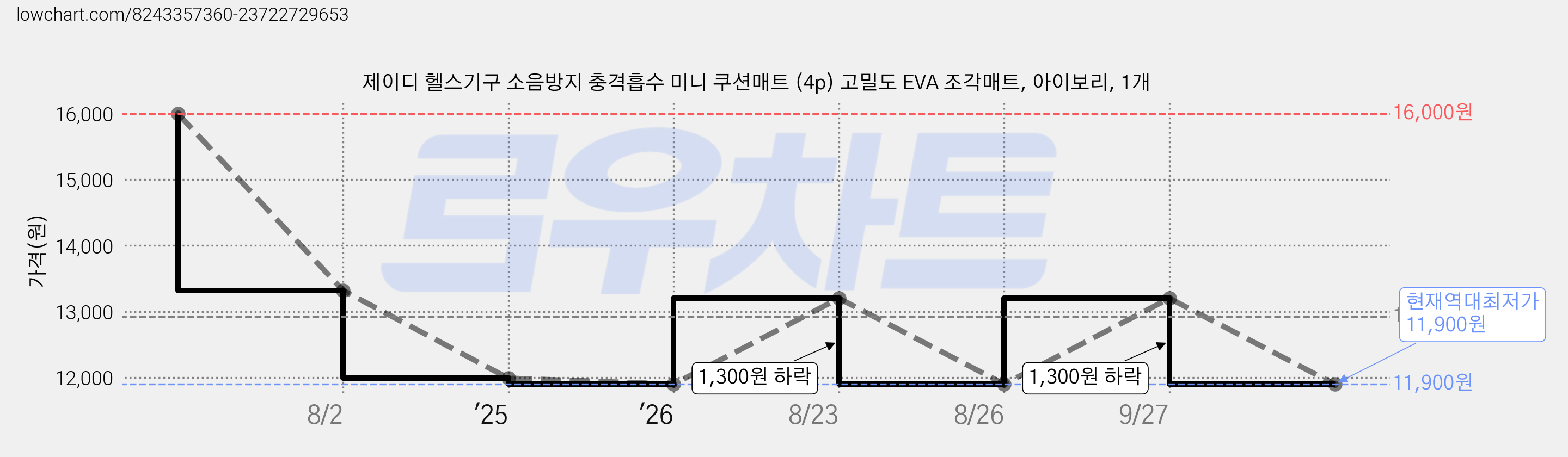제이디 헬스기구 소음방지 충격흡수 미니 쿠션매트 (4p) 고밀도 EVA 조각매트, 아이보리, 1개 가격 변동 차트, 현재가 11,900원, 역대최저가