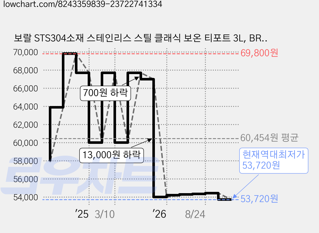 보랄 STS304소재 스테인리스 스틸 클래식 보온 티포트 3L, BR-T25WJ 가격 변동 차트, 현재가 53,720원, 역대최저가