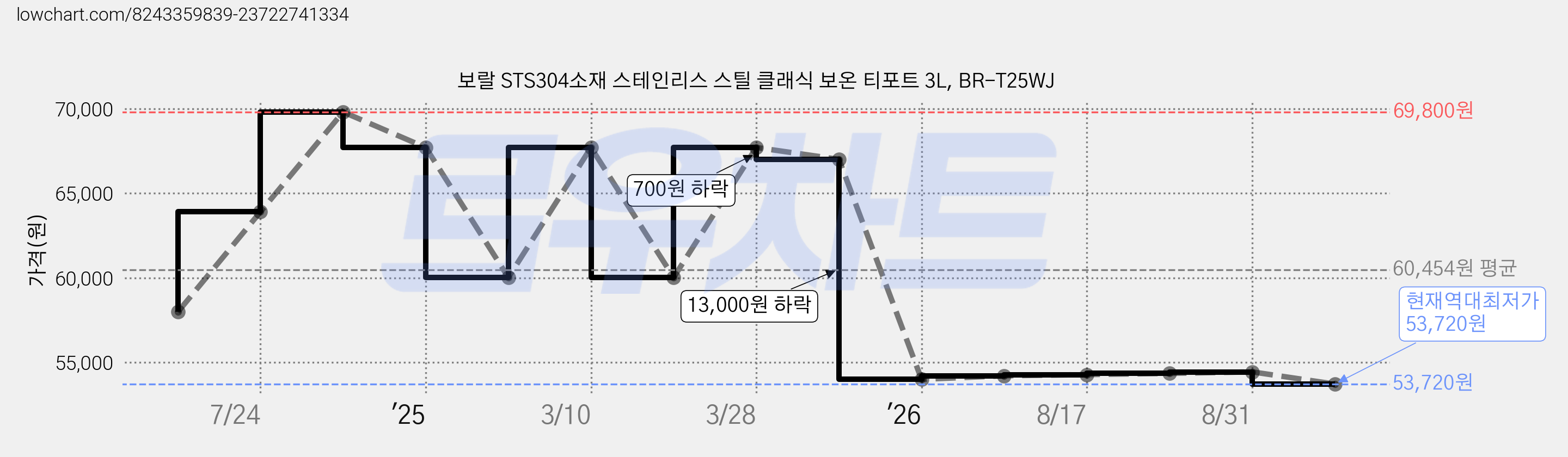 보랄 STS304소재 스테인리스 스틸 클래식 보온 티포트 3L, BR-T25WJ 가격 변동 차트, 현재가 53,720원, 역대최저가