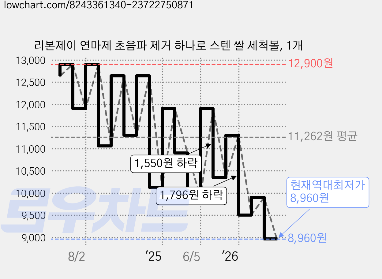 리본제이 연마제 초음파 제거 하나로 스텐 쌀 세척볼, 1개 가격 변동 차트, 현재가 8,960원, 역대최저가