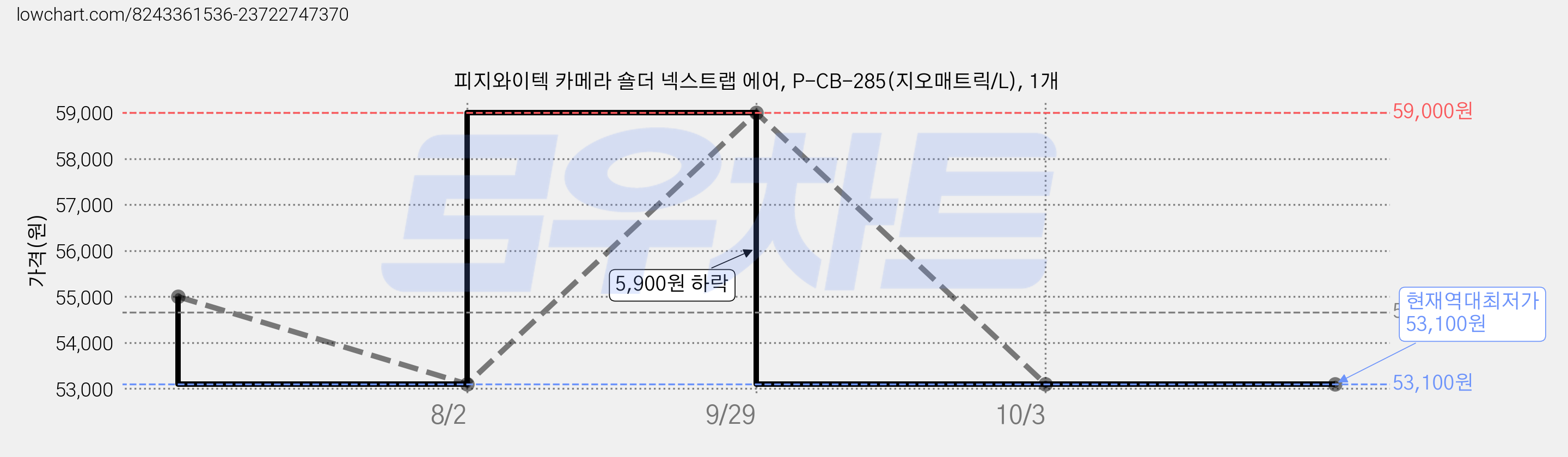 피지와이텍 카메라 숄더 넥스트랩 에어, P-CB-285(지오매트릭/L), 1개 가격 변동 차트, 현재가 53,100원, 역대최저가