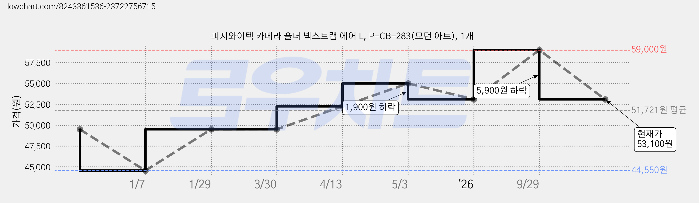 피지와이텍 카메라 숄더 넥스트랩 에어 L, P-CB-283(모던 아트), 1개 가격 변동 차트, 현재가 53,100원, 관측 최저가 44,550원
