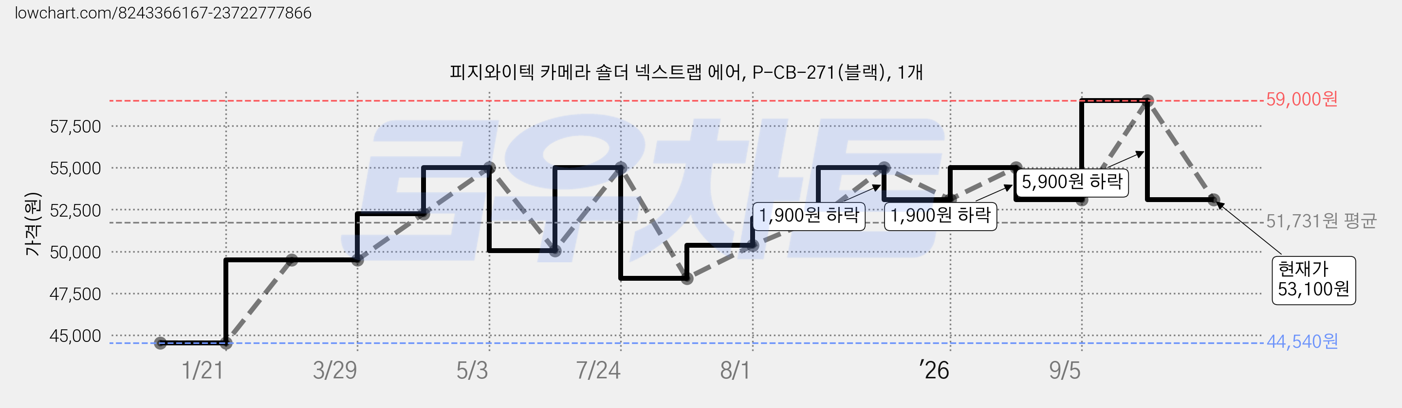 피지와이텍 카메라 숄더 넥스트랩 에어, P-CB-271(블랙), 1개 가격 변동 차트, 현재가 53,100원, 관측 최저가 44,540원