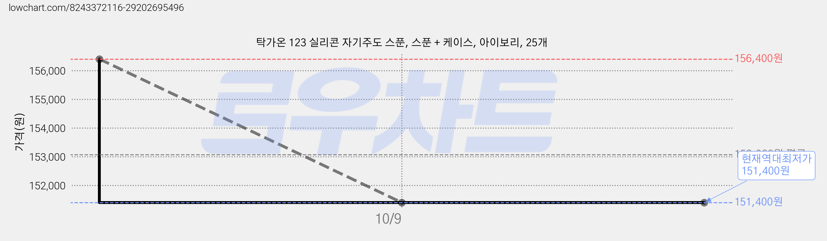 탁가온 123 실리콘 자기주도 스푼, 스푼 + 케이스, 아이보리, 25개 가격 변동 차트, 현재가 151,400원, 역대최저가