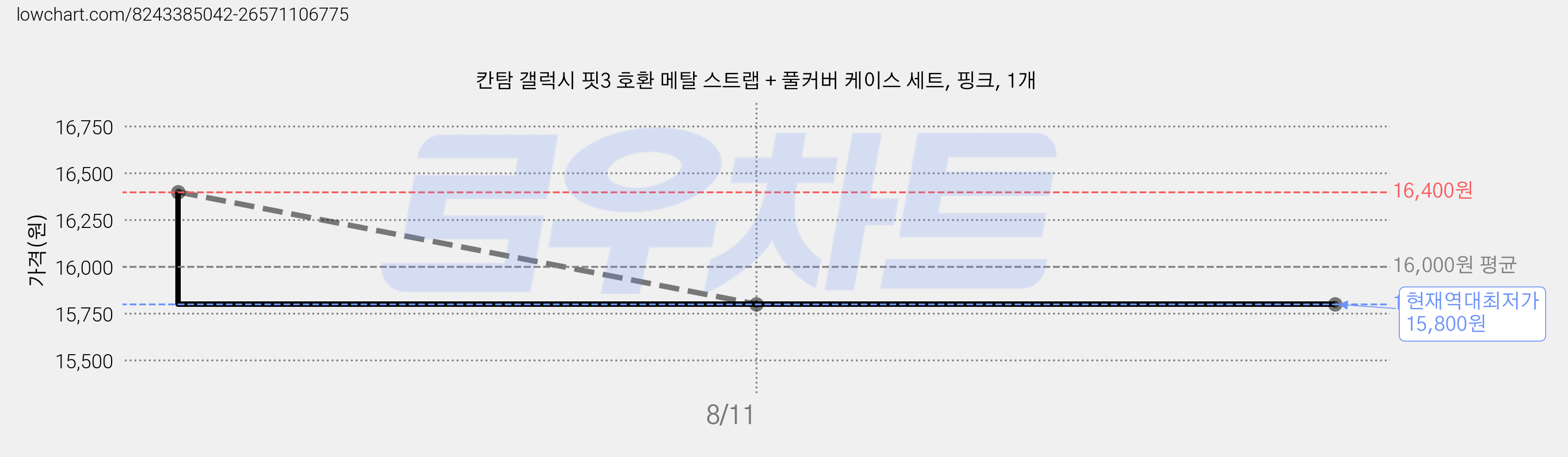 칸탐 갤럭시 핏3 호환 메탈 스트랩 + 풀커버 케이스 세트, 핑크, 1개 가격 변동 차트, 현재가 15,800원, 역대최저가