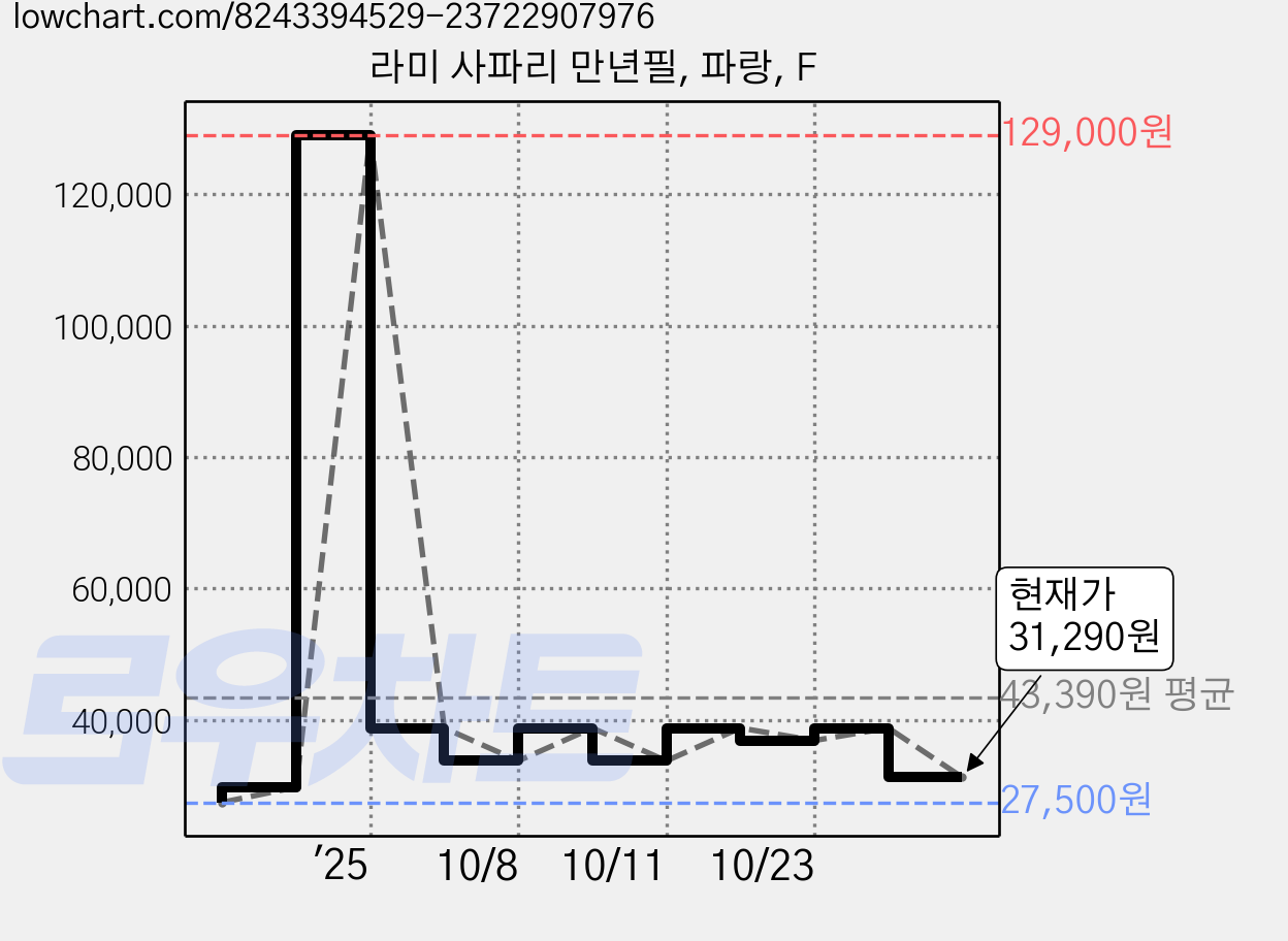 라미 사파리 만년필, 파랑, F 가격 변동 차트, 현재가 31,290원, 관측 최저가 27,500원