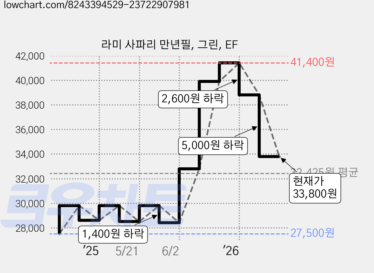 라미 사파리 만년필, 그린, EF 가격 변동 차트, 현재가 33,800원, 관측 최저가 27,500원
