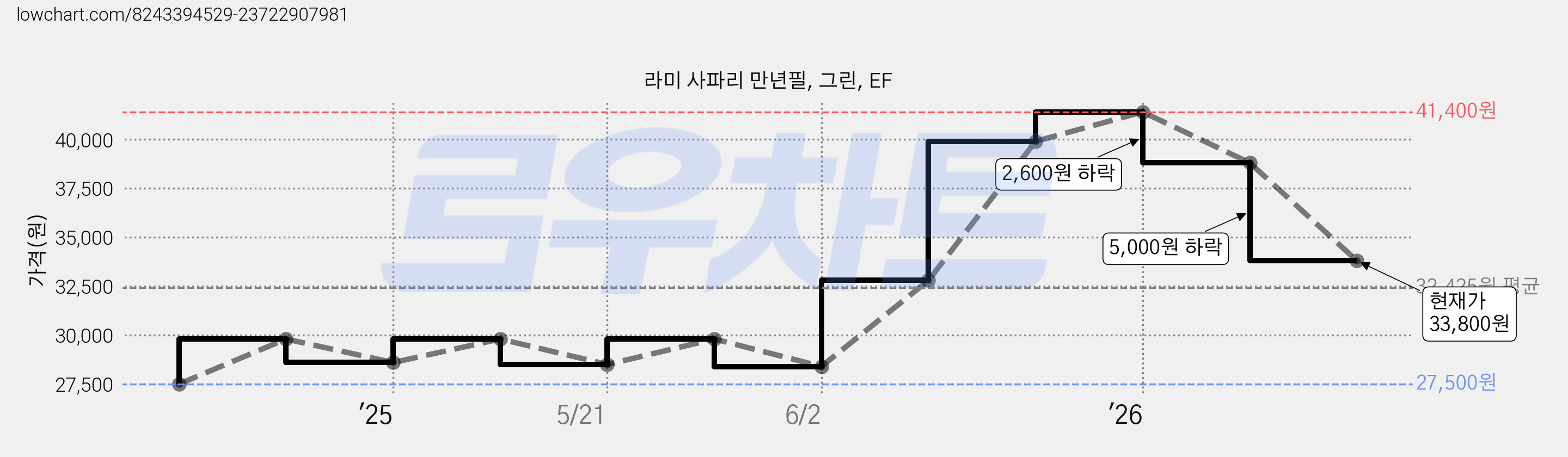 라미 사파리 만년필, 그린, EF 가격 변동 차트, 현재가 33,800원, 관측 최저가 27,500원