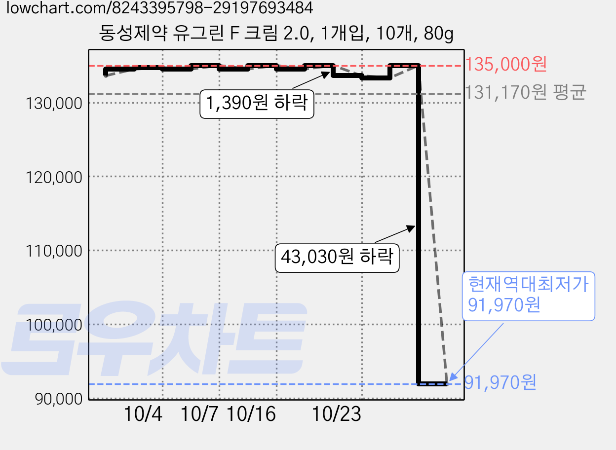 동성제약 유그린 F 크림 2.0, 1개입, 10개, 80g 가격 변동 차트, 현재가 91,970원, 역대최저가