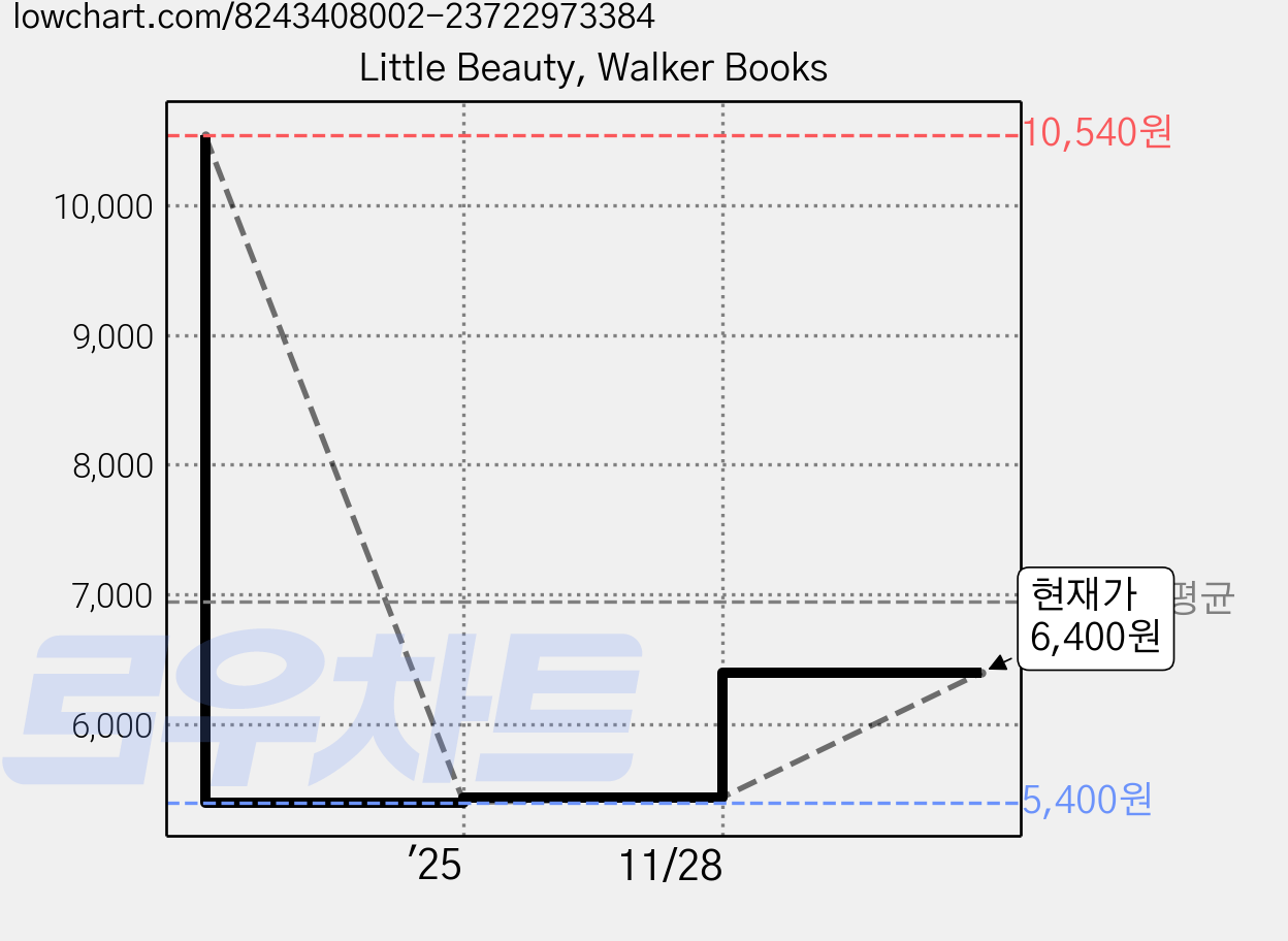 Little Beauty, Walker Books 가격 변동 차트, 현재가 6,400원, 관측 최저가 5,400원