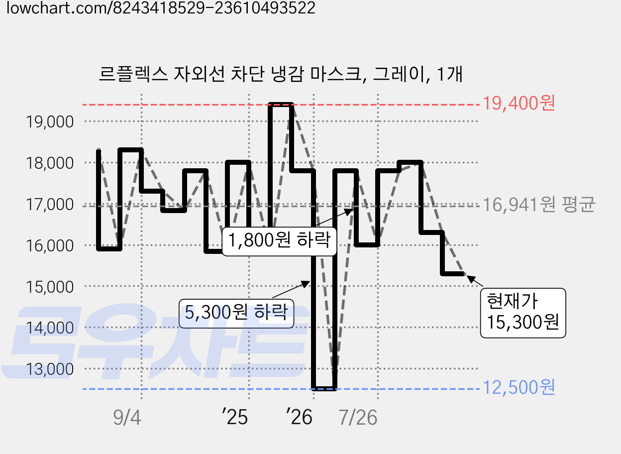 르플렉스 자외선 차단 냉감 마스크, 그레이, 1개 가격 변동 차트, 현재가 15,300원, 관측 최저가 11,500원
