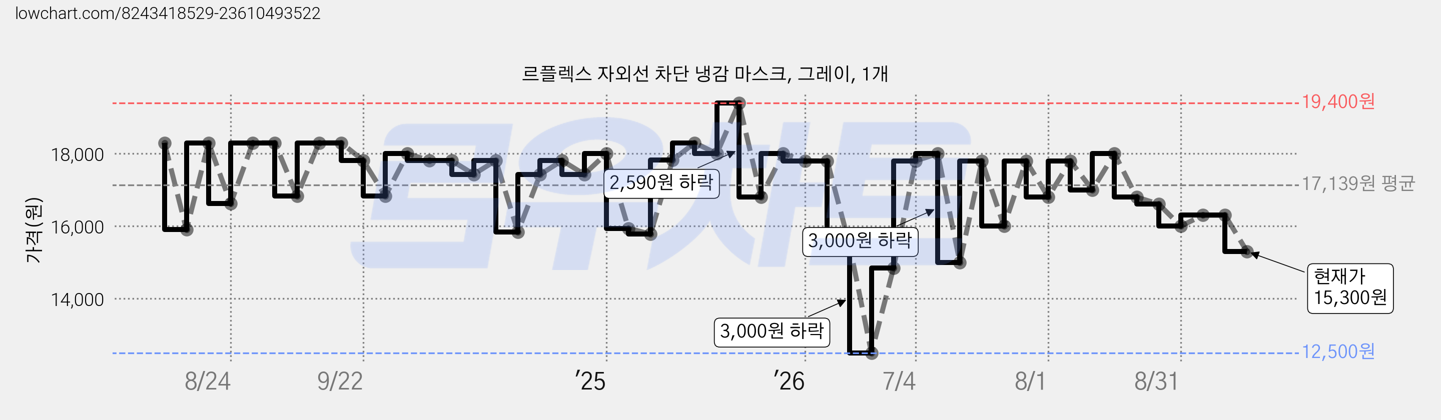 르플렉스 자외선 차단 냉감 마스크, 그레이, 1개 가격 변동 차트, 현재가 15,300원, 관측 최저가 11,500원