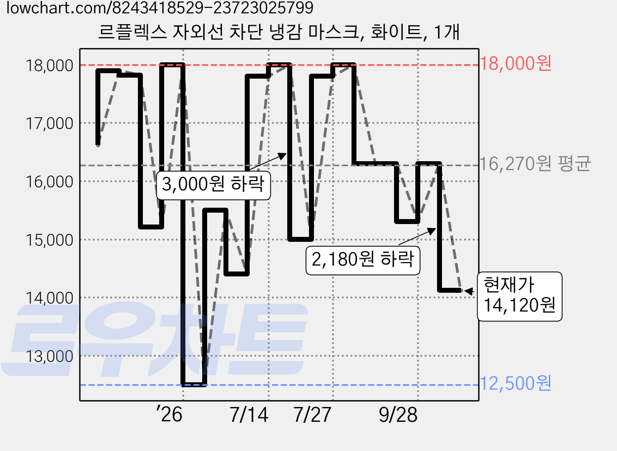 르플렉스 자외선 차단 냉감 마스크, 화이트, 1개 가격 변동 차트, 현재가 13,800원, 관측 최저가 11,500원