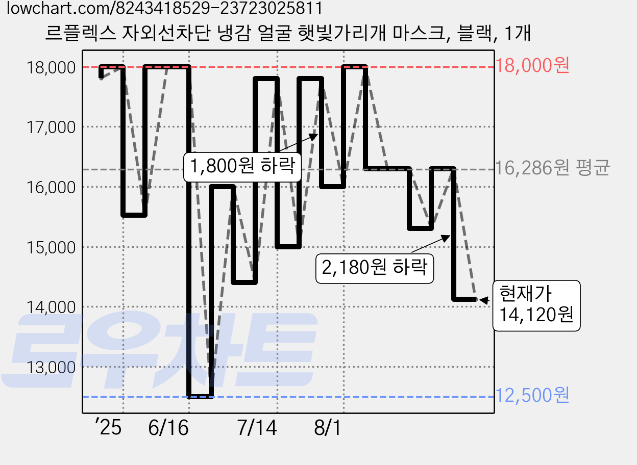 르플렉스 자외선차단 냉감 얼굴 햇빛가리개 마스크, 블랙, 1개 가격 변동 차트, 현재가 14,120원, 관측 최저가 11,500원