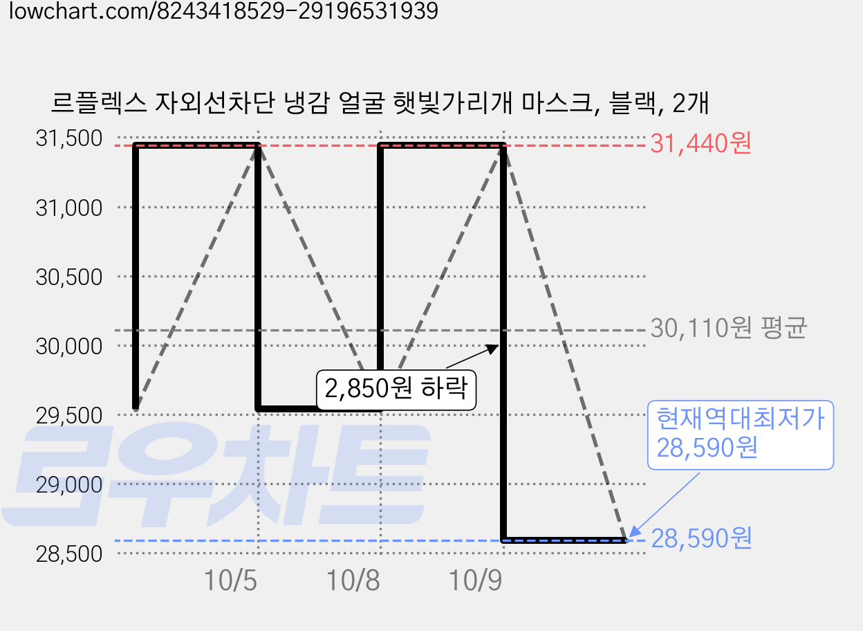 르플렉스 자외선차단 냉감 얼굴 햇빛가리개 마스크, 블랙, 2개 가격 변동 차트, 현재가 28,590원, 역대최저가