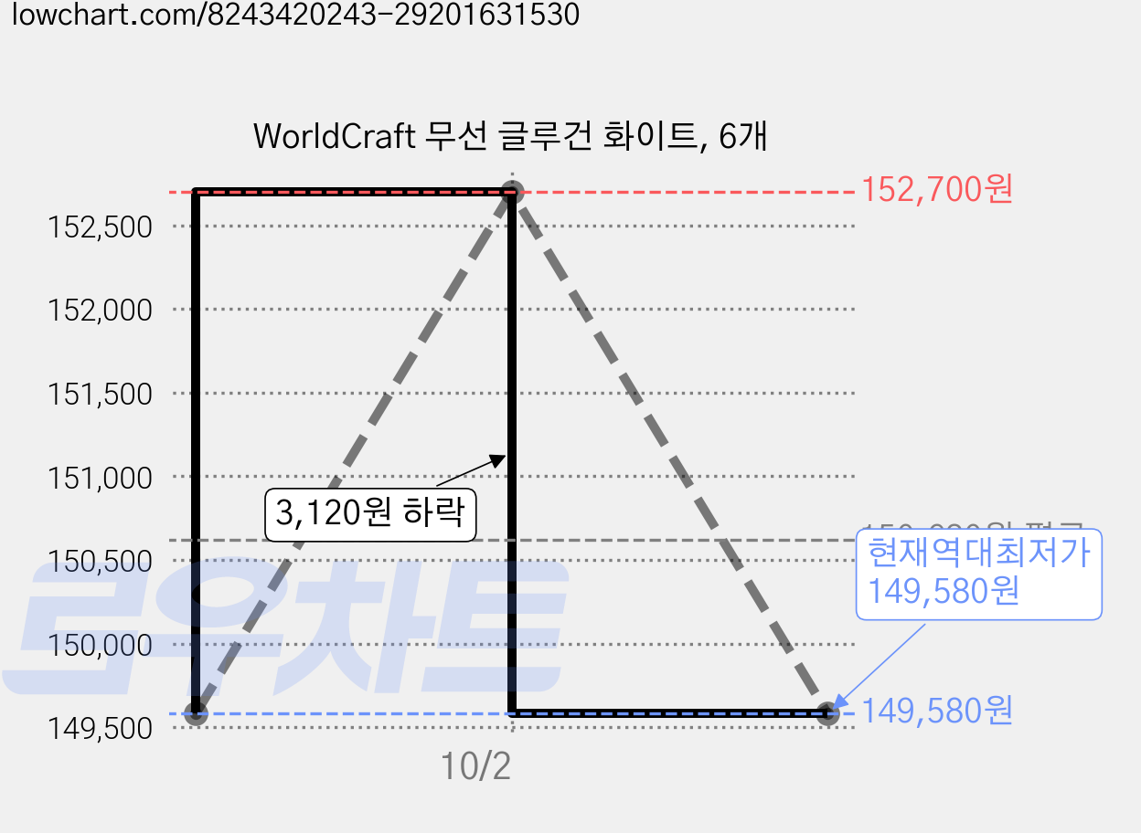 WorldCraft 무선 글루건 화이트, 6개 가격 변동 차트, 현재가 149,580원, 역대최저가