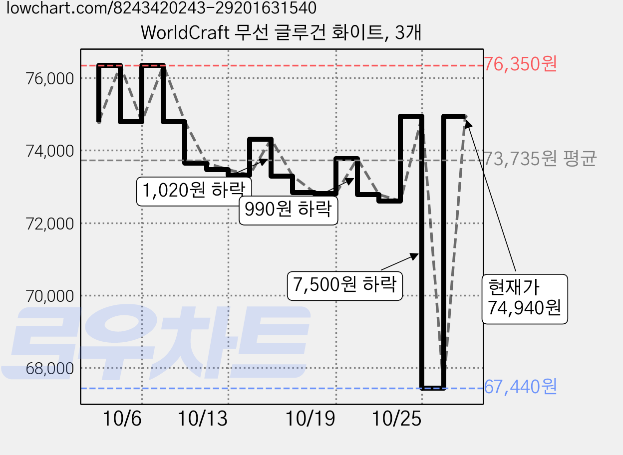WorldCraft 무선 글루건 화이트, 3개 가격 변동 차트, 현재가 74,940원, 관측 최저가 67,440원