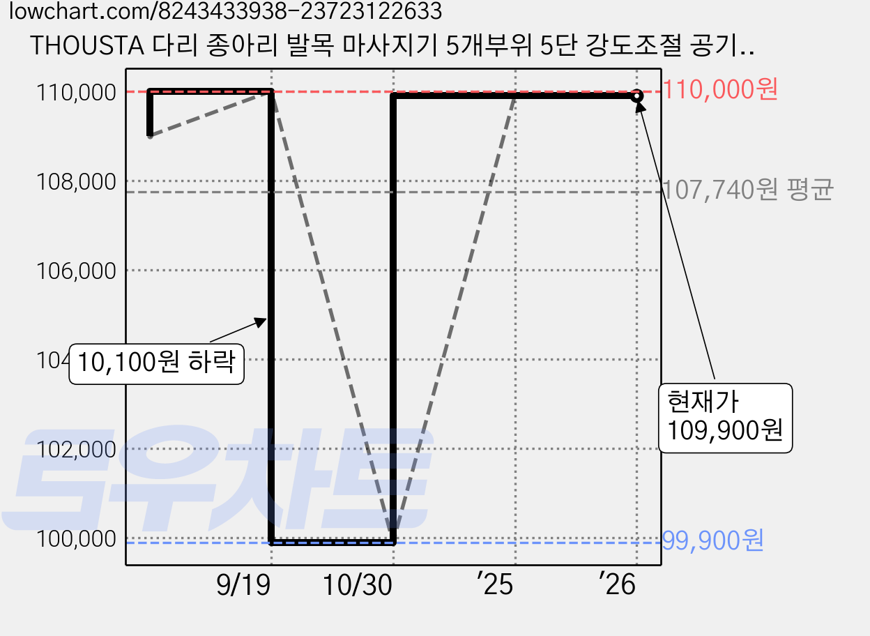 THOUSTA 다리 종아리 발목 마사지기 5개부위 5단 강도조절 공기압 에어그라운드 무선 안마기, 블랙 가격 변동 차트, 현재가 109,900원, 역대최저가