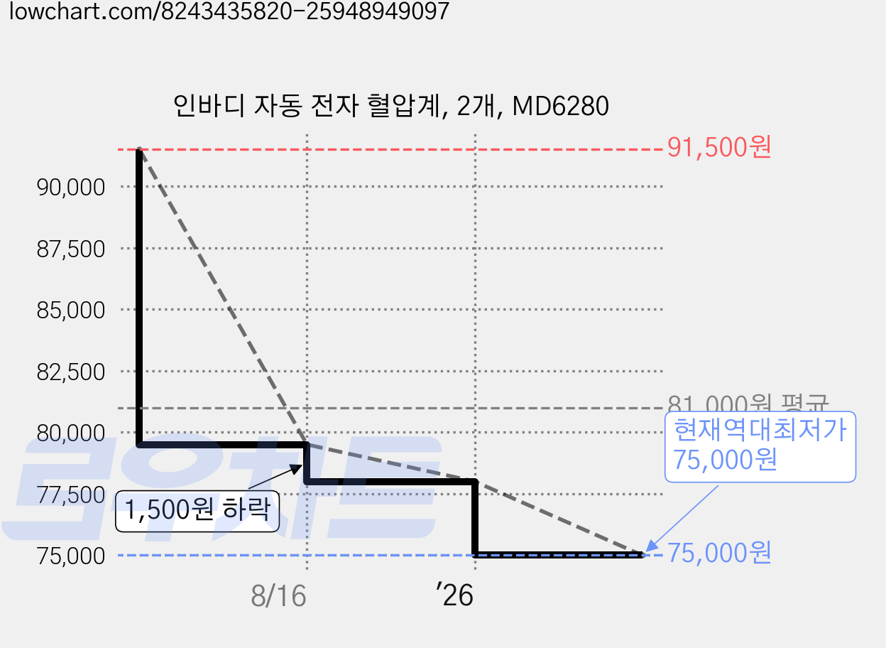 인바디 자동 전자 혈압계, 2개, MD6280 가격 변동 차트, 현재가 75,000원, 역대최저가