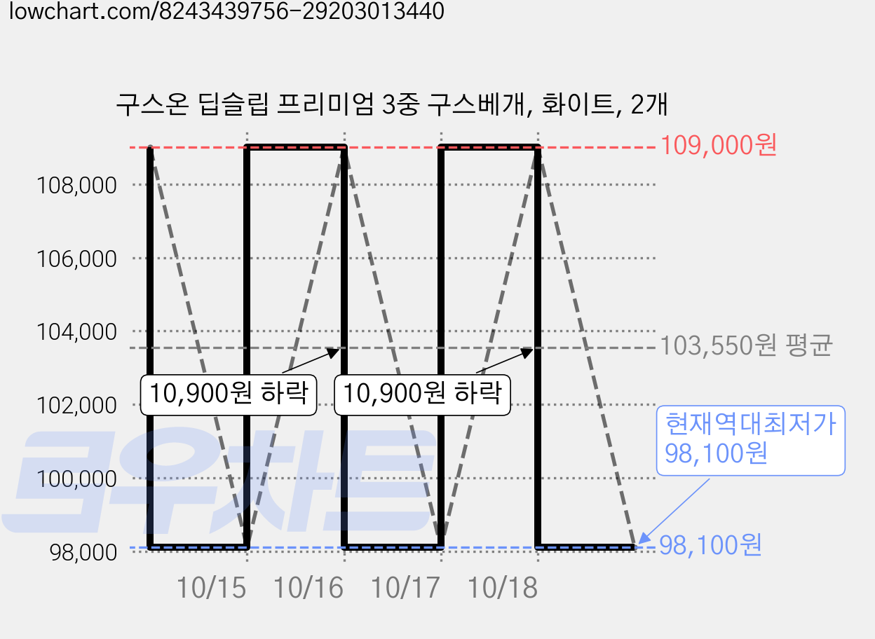 구스온 딥슬립 프리미엄 3중 구스베개, 화이트, 2개 가격 변동 차트, 현재가 98,100원, 역대최저가
