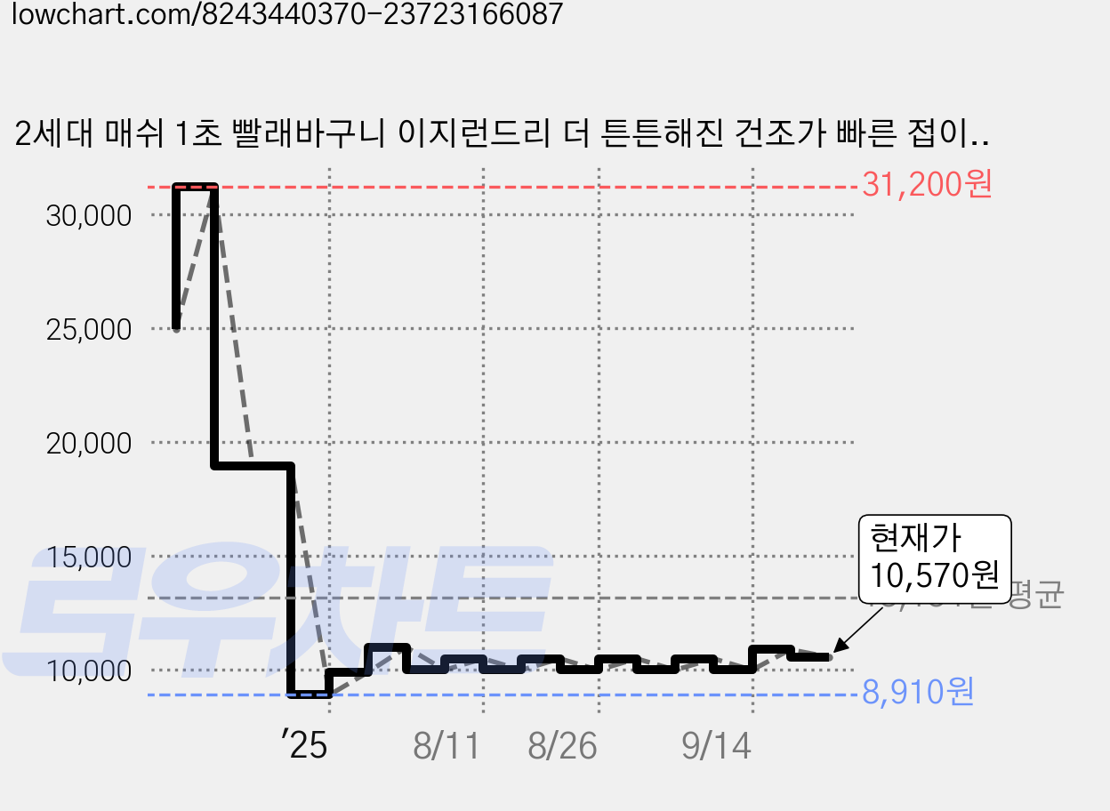 2세대 매쉬 1초 빨래바구니 이지런드리 더 튼튼해진 건조가 빠른 접이식 세탁바구니 빨래망, 1개, 화이트 가격 변동 차트, 현재가 10,570원, 관측 최저가 8,900원