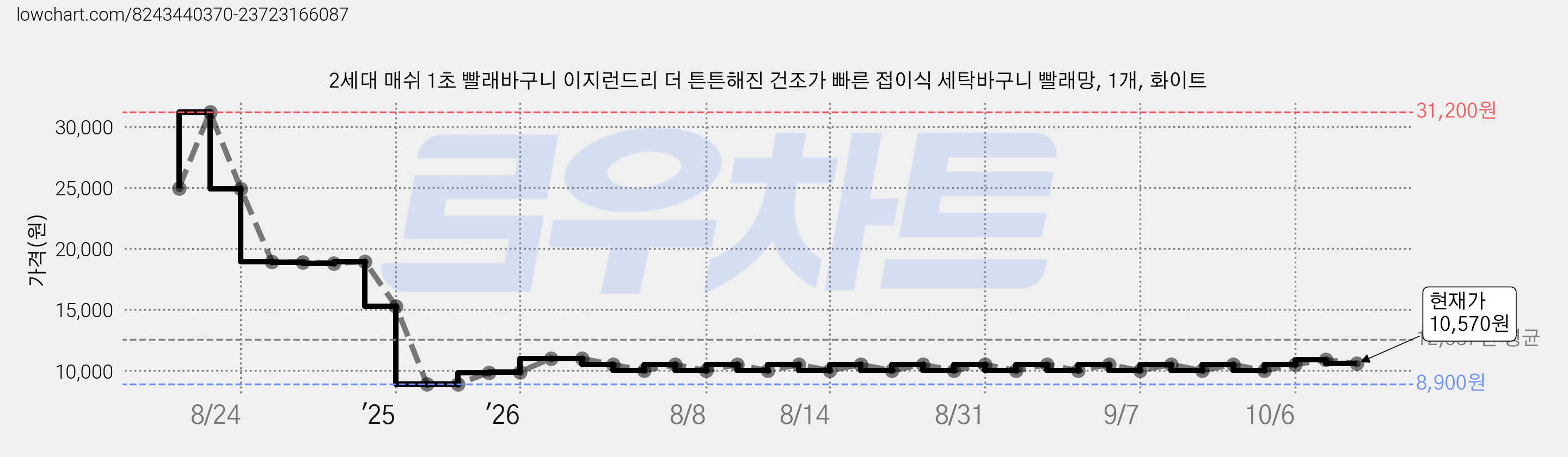 2세대 매쉬 1초 빨래바구니 이지런드리 더 튼튼해진 건조가 빠른 접이식 세탁바구니 빨래망, 1개, 화이트 가격 변동 차트, 현재가 10,570원, 관측 최저가 8,900원