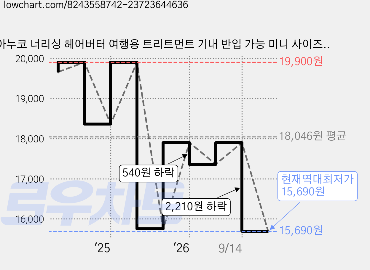 아누코 너리싱 헤어버터 여행용 트리트먼트 기내 반입 가능 미니 사이즈, 9개, 10ml 가격 변동 차트, 현재가 15,690원, 역대최저가