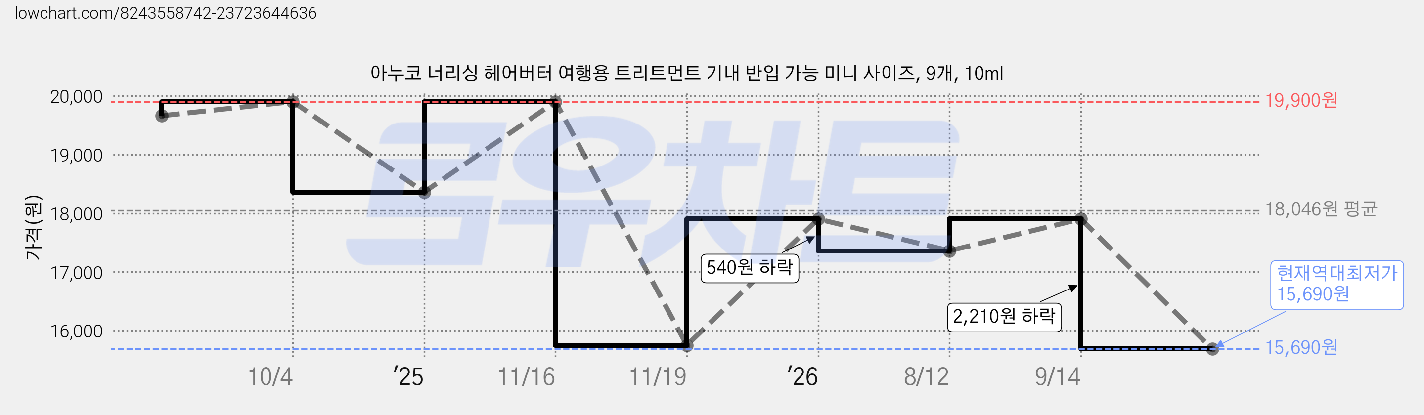 아누코 너리싱 헤어버터 여행용 트리트먼트 기내 반입 가능 미니 사이즈, 9개, 10ml 가격 변동 차트, 현재가 15,690원, 역대최저가