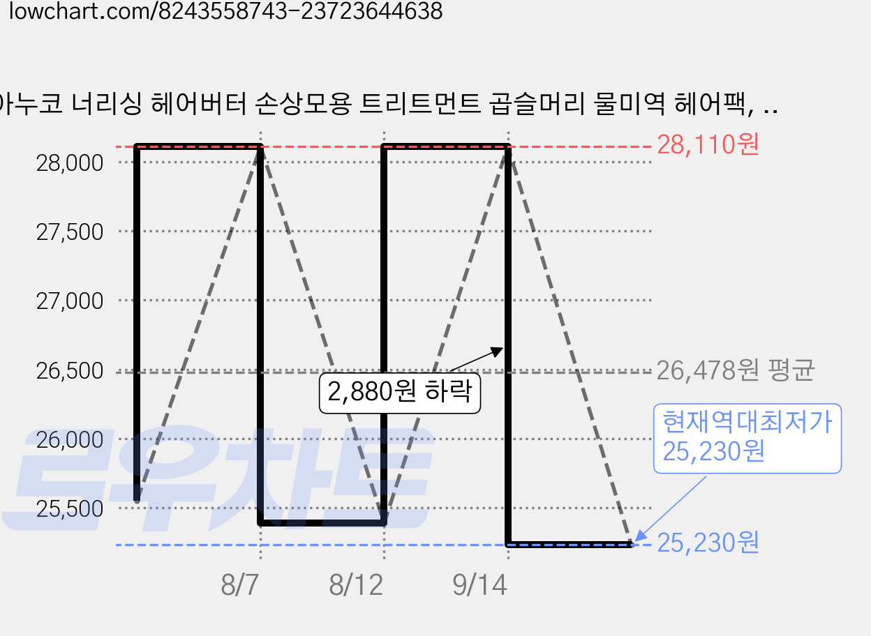 아누코 너리싱 헤어버터 손상모용 트리트먼트 곱슬머리 물미역 헤어팩, 1개, 200ml 가격 변동 차트, 현재가 25,230원, 역대최저가
